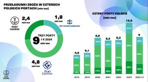 [VIDEO] Rozbudowa Terminala Zbożowego w Porcie Gdańsk